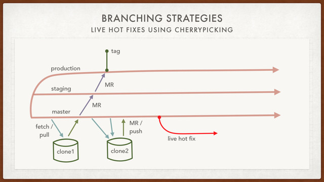 BRANCHING STRATEGIES
LIVE HOT FIXES USING CHERRYPICKING
staging
production
fetch /
pull
clone1
master
MR
tag
MR
MR /
push
live hot fix
clone2
