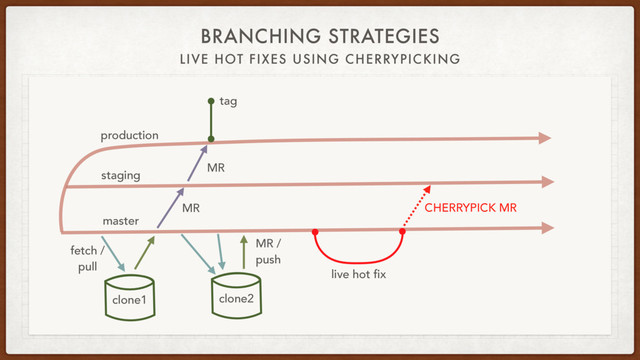 BRANCHING STRATEGIES
LIVE HOT FIXES USING CHERRYPICKING
staging
production
fetch /
pull
clone1
master
MR
tag
MR /
push
MR
live hot fix
CHERRYPICK MR
clone2
