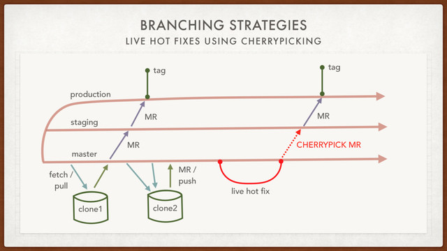 BRANCHING STRATEGIES
LIVE HOT FIXES USING CHERRYPICKING
staging
production
fetch /
pull
clone1
master
MR
tag
MR /
push
MR
live hot fix
tag
CHERRYPICK MR
MR
clone2
