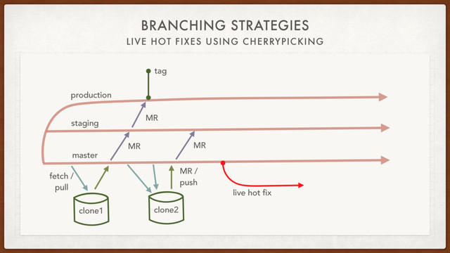 BRANCHING STRATEGIES
LIVE HOT FIXES USING CHERRYPICKING
staging
production
fetch /
pull
clone1
master
MR
tag
MR /
push
MR
MR
live hot fix
clone2
