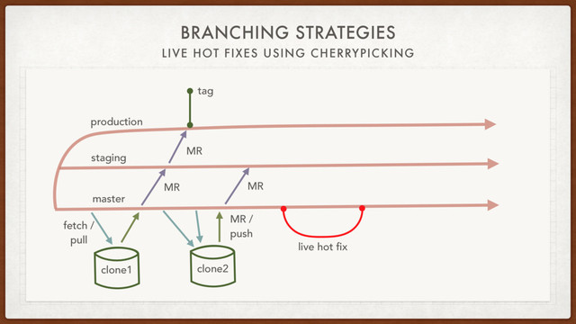 BRANCHING STRATEGIES
LIVE HOT FIXES USING CHERRYPICKING
staging
production
fetch /
pull
clone1
master
MR
tag
MR /
push
MR
live hot fix
MR
clone2
