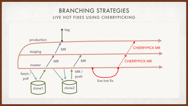 BRANCHING STRATEGIES
LIVE HOT FIXES USING CHERRYPICKING
staging
production
fetch /
pull
clone1
master
MR
tag
MR /
push
MR
live hot fix
CHERRYPICK MR
CHERRYPICK MR
MR
clone2
