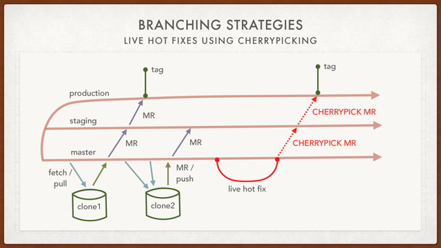 BRANCHING STRATEGIES
LIVE HOT FIXES USING CHERRYPICKING
staging
production
fetch /
pull
clone1
master
MR
tag
MR /
push
MR
live hot fix
tag
CHERRYPICK MR
CHERRYPICK MR
MR
clone2
