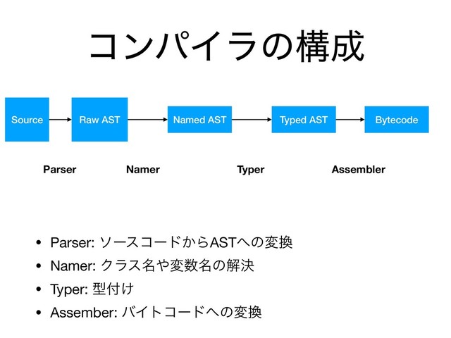 ίϯύΠϥͷߏ੒
• Parser: ιʔείʔυ͔ΒAST΁ͷม׵

• Namer: Ϋϥε໊΍ม਺໊ͷղܾ

• Typer: ܕ෇͚

• Assember: όΠτίʔυ΁ͷม׵
Source Raw AST Named AST Typed AST Bytecode
Parser Namer Typer Assembler
