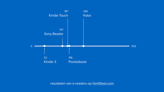 resultaten van e-readers op html5test.com
555
0
196
 
Pocketbook
280
 
Kobo
157
 
Sony Reader
52
 
Kindle 3
187
 
Kindle Touch
