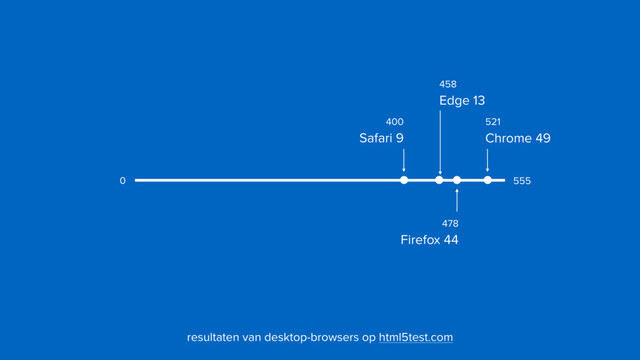 400
 
Safari 9
521
 
Chrome 49
555
0
resultaten van desktop-browsers op html5test.com
458
 
Edge 13
478
 
Firefox 44
