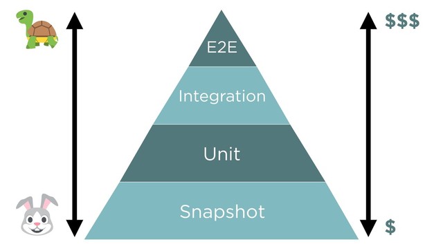 E2E
Integration
Unit
Snapshot
$$$
$
