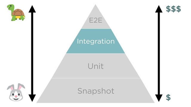 E2E
Integration
Unit
Snapshot
$$$
$
