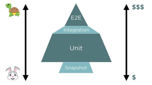 Snapshot
E2E
Integration
Unit
$$$
$
