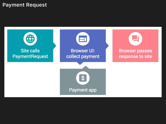 Payment Request
