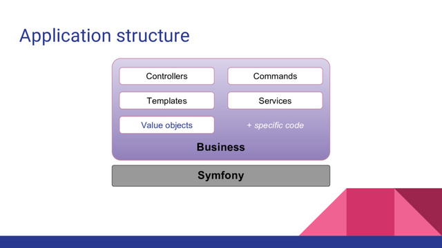 Application structure
Business
Controllers Commands
Services
Value objects + specific code
Symfony
Templates
