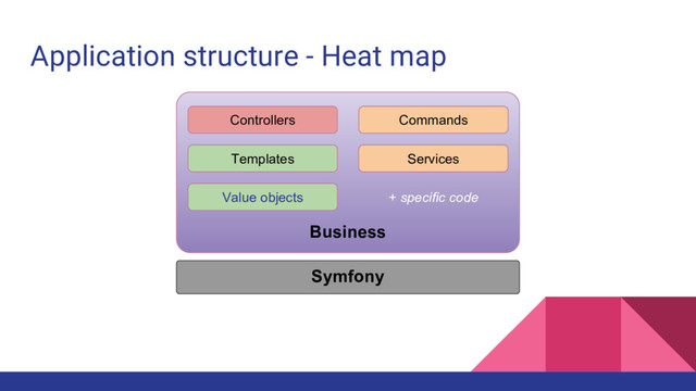 Application structure - Heat map
Business
Controllers Commands
Services
Value objects + specific code
Symfony
Templates
