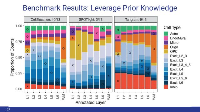 Benchmark Results: Leverage Prior Knowledge
27
