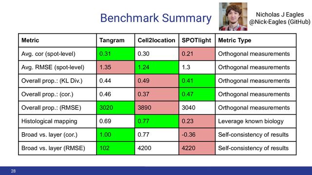 Benchmark Summary
28
Metric Tangram Cell2location SPOTlight Metric Type
Avg. cor (spot-level) 0.31 0.30 0.21 Orthogonal measurements
Avg. RMSE (spot-level) 1.35 1.24 1.3 Orthogonal measurements
Overall prop.: (KL Div.) 0.44 0.49 0.41 Orthogonal measurements
Overall prop.: (cor.) 0.46 0.37 0.47 Orthogonal measurements
Overall prop.: (RMSE) 3020 3890 3040 Orthogonal measurements
Histological mapping 0.69 0.77 0.23 Leverage known biology
Broad vs. layer (cor.) 1.00 0.77 -0.36 Self-consistency of results
Broad vs. layer (RMSE) 102 4200 4220 Self-consistency of results
Nicholas J Eagles
@Nick-Eagles (GitHub)
