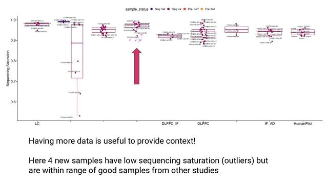 Having more data is useful to provide context!
Here 4 new samples have low sequencing saturation (outliers) but
are within range of good samples from other studies
