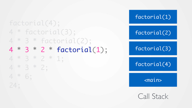 factorial(4);
4 * factorial(3);
4 * 3 * factorial(2);
4 * 3 * 2 * factorial(1);
4 * 3 * 2 * 1;
4 * 3 * 2;
4 * 6;
24;

factorial(4)
factorial(3)
factorial(2)
factorial(1)
Call Stack
