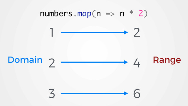 1
2
3
numbers.map(n => n * 2)
2
4
6
Domain Range
