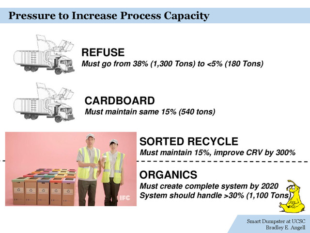 Smart Dumpster at UCSC
Bradley E. Angell
Pressure to Increase Process Capacity
REFUSE
Must go from 38% (1,300 Tons) to <5% (180 Tons)
CARDBOARD
Must maintain same 15% (540 tons)
SORTED RECYCLE
Must maintain 15%, improve CRV by 300%
ORGANICS
Must create complete system by 2020
System should handle >30% (1,100 Tons)
