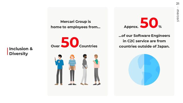 21
Mercari Group is
home to employees from...
Over
50
Countries
50
%
Approx.
...of our Software Engineers
in C2C service are from
countries outside of Japan.
Inclusion &
Diversity
