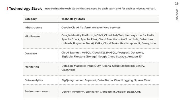 29
Technology Stack Introducing the tech stacks that are used by each team and for each service at Mercari.
Category Technology Stack
Infrastructure Google Cloud Platform, Amazon Web Services
Middleware Google Identity Platform, NGINX, Cloud Pub/Sub, Memorystore for Redis,
Apache Spark, Apache Flink, Cloud Functions, AWS Lambda, Debezium,
Unleash, Polyaxon, Neo4j, Kafka, Cloud Tasks, Hashicorp Vault, Envoy, Istio
Database Cloud Spanner, MySQL, Cloud SQL (MySQL, Postgres), Datastore,
BigTable, Firestore [Storage] Google Cloud Storage, Amazon S3
Monitoring Datadog, Mackerel, PagerDuty, Kibana, Cloud Monitoring, Sentry,
Crashlytics
Data analytics BigQuery, Looker, Superset, Data Studio, Cloud Logging, Splunk Cloud
Environment setup Docker, Terraform, Spinnaker, Cloud Build, Ansible, Bazel, CUE

