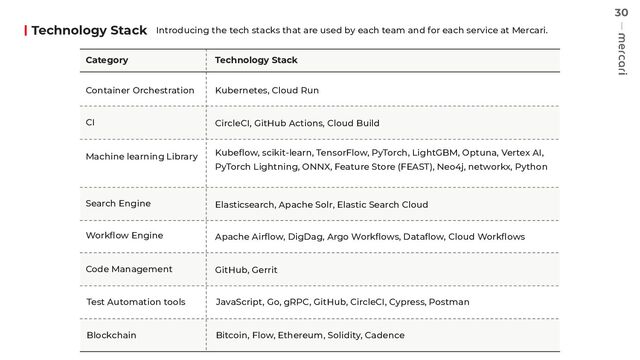 30
Technology Stack Introducing the tech stacks that are used by each team and for each service at Mercari.
Category Technology Stack
Container Orchestration Kubernetes, Cloud Run
CI CircleCI, GitHub Actions, Cloud Build
Machine learning Library Kubeﬂow, scikit-learn, TensorFlow, PyTorch, LightGBM, Optuna, Vertex AI,
PyTorch Lightning, ONNX, Feature Store (FEAST), Neo4j, networkx, Python
Search Engine Elasticsearch, Apache Solr, Elastic Search Cloud
Workﬂow Engine Apache Airﬂow, DigDag, Argo Workﬂows, Dataﬂow, Cloud Workﬂows
Code Management GitHub, Gerrit
Test Automation tools JavaScript, Go, gRPC, GitHub, CircleCI, Cypress, Postman
Blockchain Bitcoin, Flow, Ethereum, Solidity, Cadence
