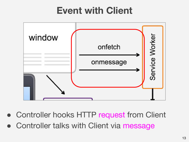 13
Event with Client
● Controller hooks HTTP request from Client
● Controller talks with Client via message
