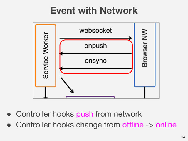 14
Event with Network
● Controller hooks push from network
● Controller hooks change from offline -> online
