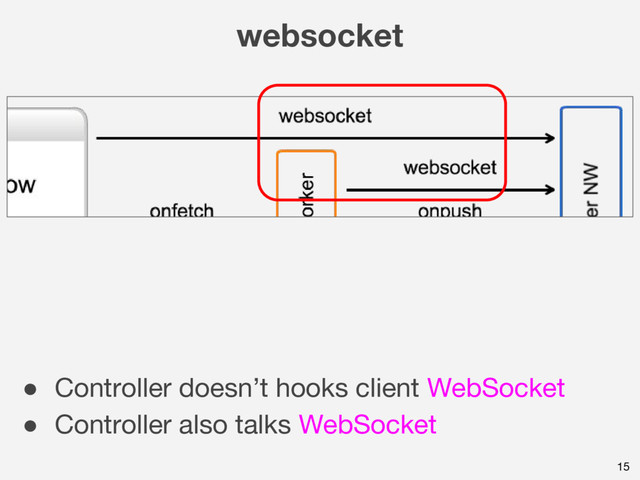 15
websocket
● Controller doesn’t hooks client WebSocket
● Controller also talks WebSocket
