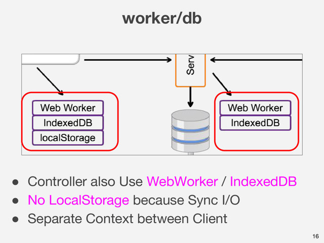 16
worker/db
● Controller also Use WebWorker / IndexedDB
● No LocalStorage because Sync I/O
● Separate Context between Client
