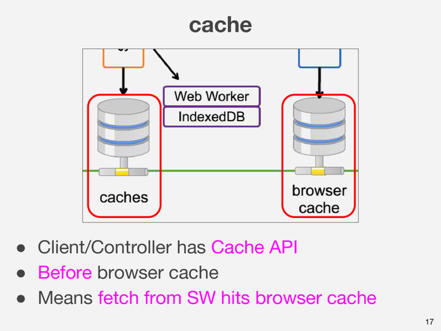 17
cache
● Client/Controller has Cache API
● Before browser cache
● Means fetch from SW hits browser cache
