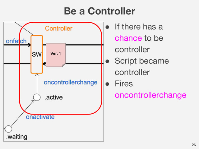 Be a Controller
26
● If there has a
chance to be
controller
● Script became
controller
● Fires
oncontrollerchange
Ver. 1
