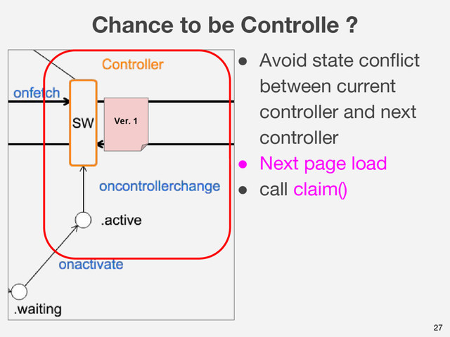 Chance to be Controlle ?
27
● Avoid state conflict
between current
controller and next
controller
● Next page load
● call claim()
Ver. 1

