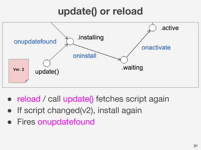 update() or reload
31
● reload / call update() fetches script again
● If script changed(v2), install again
● Fires onupdatefound
Ver. 2
