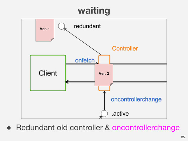 waiting
35
● Redundant old controller & oncontrollerchange
Ver. 1
Ver. 2
