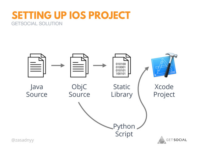 @zasadnyy
SETTING UP IOS PROJECT
GETSOCIAL SOLUTION
Java
Source
ObjC
Source
Static
Library
Xcode
Project
Python
Script
