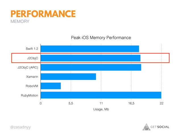 @zasadnyy
PERFORMANCE
Peak iOS Memory Performance
Swift 1.2
J2ObjC
J2ObjC (ARC)
Xamarin
RoboVM
RubyMotion
Usage, Mb
0 5,5 11 16,5 22
MEMORY
