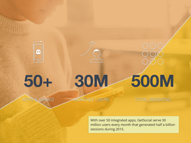 30M
50+ 500M
APPS & GAMES MONTHLY USERS TOTAL SESSIONS
With over 50 integrated apps, GetSocial serve 30
million users every month that generated half a billion
sessions during 2015.
