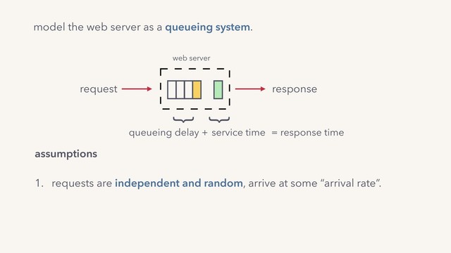model the web server as a queueing system.
assumptions
1. requests are independent and random, arrive at some “arrival rate”.
2. requests are processed one at a time, in FIFO order; 
requests queue if server is busy (“queueing delay”).
3. “service time” of a request is constant.
web server
request response
queueing delay + service time = response time
}
}
