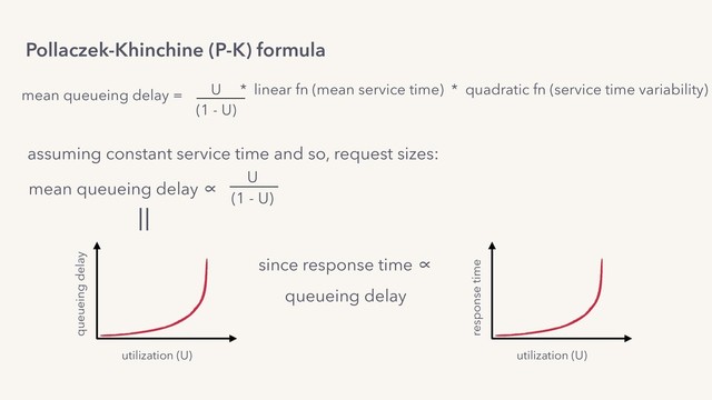 Pollaczek-Khinchine (P-K) formula
mean queueing delay = U * linear fn (mean service time) * quadratic fn (service time variability)
(1 - U)
assuming constant service time and so, request sizes:
mean queueing delay ∝ U
(1 - U)
utilization (U)
response time
since response time ∝
queueing delay
utilization (U)
queueing delay
