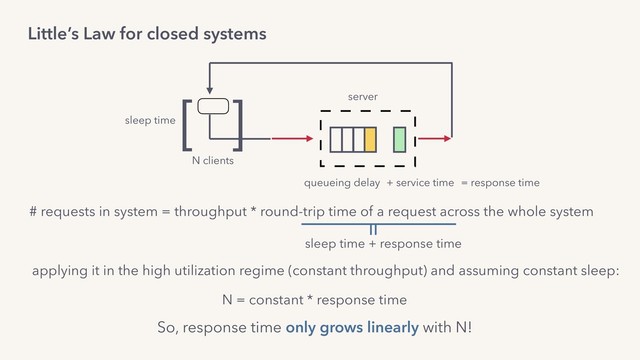 Little’s Law for closed systems
# requests in system = throughput * round-trip time of a request across the whole system
sleep time + response time
sleep time
queueing delay + service time = response time
server
]
]
So, response time only grows linearly with N!
N = constant * response time
applying it in the high utilization regime (constant throughput) and assuming constant sleep:
N clients
