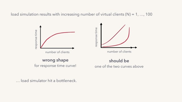 load simulation results with increasing number of virtual clients (N) = 1, …, 100
… load simulator hit a bottleneck.
response time
number of clients
wrong shape
for response time curve!
should be
one of the two curves above
number of clients
response time
