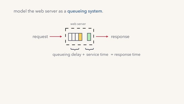model the web server as a queueing system.
web server
request response
queueing delay + service time = response time
}
}
