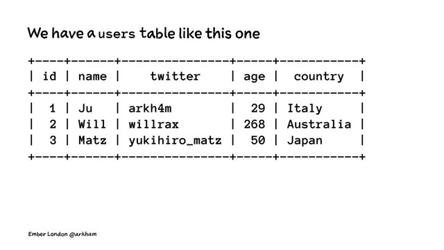 We have a users table like this one
+----+------+---------------+-----+-----------+
| id | name | twitter | age | country |
+----+------+---------------+-----+-----------+
| 1 | Ju | arkh4m | 29 | Italy |
| 2 | Will | willrax | 268 | Australia |
| 3 | Matz | yukihiro_matz | 50 | Japan |
+----+------+---------------+-----+-----------+
Ember London @arkham
