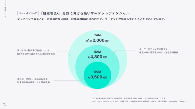 「駐車場DX」分野における高いマーケットポテンシャル
マーケッ
トについて
シェアリングエコノミー市場の成長に加え、駐車場のDXの流れの中で、マーケットが拡大していくことを見込んでいます。
TAM
SAM
約
1兆
2,000億円
約
4,800億円
SOM
約
3,500億円
東名阪、神奈川、埼玉における
駐車場台数を基礎にした顕在市場
ユーザーヒアリングに基づく
確度の高い需要を加味した潜在市場規模
高い水準で駐車場が浸透している
NYの市場から算定される潜在市場規模
注）東名阪+神奈川+埼玉の駐車場台数、自動車保有台数を基礎に、一定の係数を加味して試算
出所）スマートパーキング・ラボ、一般社団法人 自動車検査登録情報協会、東京都、国土交通省、Streetsblog、Statista
16
63
事
業
に
つ
い
て
