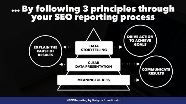 #SEOReporting by @aleyda from @orainti
MEANINGFUL KPIS
CLEAR
 
DATA PRESENTATION
DATA
STORYTELLING
… By following 3 principles through
your SEO reporting process
COMMUNICATE
RESULTS
EXPLAIN THE
CAUSE OF
RESULTS
DRIVE ACTION
TO ACHIEVE
GOALS
