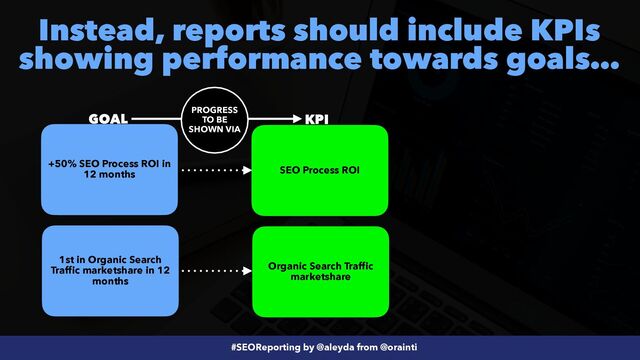 #SEOReporting by @aleyda from @orainti
Instead, reports should include KPIs
showing performance towards goals…
+50% SEO Process ROI in
12 months
GOAL
SEO Process ROI
KPI
Organic Search Revenue
 

