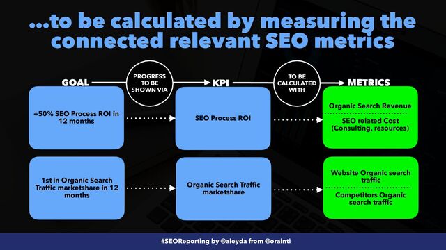 #SEOReporting by @aleyda from @orainti
…to be calculated by measuring the
connected relevant SEO metrics
+50% SEO Process ROI in
12 months
GOAL
SEO Process ROI
KPI
Organic Search Revenue
 
 
SEO related Cost
(Consulting, resources)
METRICS
1st in Organic Search
Traffic marketshare in 12
months
Organic Search Traffic
marketshare
Website Organic search
traffic
 
 
Competitors Organic
search traffic
PROGRESS
TO BE
SHOWN VIA
TO BE
CALCULATED
WITH
