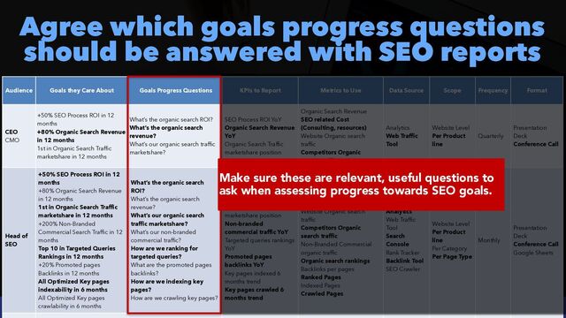 #SEOReporting by @aleyda from @orainti
Agree which goals progress questions
should be answered with SEO reports
Audience Goals they Care About Goals Progress Questions KPIs to Report Metrics to Use Data Source Scope Frequency Format
CEO
 
CMO
+50% SEO Process ROI in 12
months
 
+80% Organic Search Revenue
in 12 months
 
1st in Organic Search Traffic
marketshare in 12 months
What’s the organic search ROI?
 
What’s the organic search
revenue?
 
What’s our organic search traffic
marketshare?
SEO Process ROI YoY
 
Organic Search Revenue
YoY
 
Organic Search Traffic
marketshare position
Organic Search Revenue
 
SEO related Cost
(Consulting, resources)


Website Organic search
traffic
 
Competitors Organic
search traffic
Analytics


Web Traffic
Tool
Website Level


Per Product
line
Quarterly
Presentation
Deck
 
Conference Call
Head of
SEO
+50% SEO Process ROI in 12
months
 
+80% Organic Search Revenue
in 12 months


1st in Organic Search Traffic
marketshare in 12 months
 
+200% Non-Branded
Commercial Search Traffic in 12
months


Top 10 in Targeted Queries
Rankings in 12 months
 
+20% Promoted pages
Backlinks in 12 months
 
All Optimized Key pages
indexability in 6 months
 
All Optimized Key pages
crawlability in 6 months
What’s the organic search
ROI?
 
What’s the organic search
revenue?
 
What’s our organic search
traffic marketshare?


What’s our non-branded
commercial traffic?
 
How are we ranking for
targeted queries?


What are the promoted pages
backlinks?


How are we indexing key
pages?
 
How are we crawling key pages?
SEO Process ROI YoY
 
Organic Search Revenue
YoY
 
Organic Search Traffic
marketshare position
 
Non-branded
commercial traffic YoY
 
Targeted queries rankings
YoY
 
Promoted pages
backlinks YoY
 
Key pages indexed 6
months trend
 
Key pages crawled 6
months trend
Organic Search Revenue
 
SEO related Cost
(Consulting, resources)


Website Organic search
traffic
 
Competitors Organic
search traffic


Non-Branded Commercial
organic traffic
 
Organic search rankings
 
Backlinks per pages


Ranked Pages
 
Indexed Pages


Crawled Pages
Analytics


Web Traffic
Tool
 
Search
Console
 
Rank Tracker
 
Backlink Tool
 
SEO Crawler
Website Level


Per Product
line
 
Per Category


Per Page Type
Monthly
Presentation
Deck
 
Conference Call
 
Google Sheets
Make sure these are relevant, useful questions to
ask when assessing progress towards SEO goals.

