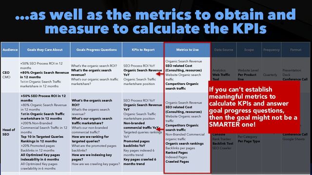 #SEOReporting by @aleyda from @orainti
…as well as the metrics to obtain and
measure to calculate the KPIs
Audience Goals they Care About Goals Progress Questions KPIs to Report Metrics to Use Data Source Scope Frequency Format
CEO
 
CMO
+50% SEO Process ROI in 12
months
 
+80% Organic Search Revenue
in 12 months
 
1st in Organic Search Traffic
marketshare in 12 months
What’s the organic search ROI?
 
What’s the organic search
revenue?
 
What’s our organic search traffic
marketshare?
SEO Process ROI YoY
 
Organic Search Revenue
YoY
 
Organic Search Traffic
marketshare position
Organic Search Revenue
 
SEO related Cost
(Consulting, resources)


Website Organic search
traffic
 
Competitors Organic
search traffic
Analytics


Web Traffic
Tool
Website Level


Per Product
line
Quarterly
Presentation
Deck
 
Conference Call
Head of
SEO
+50% SEO Process ROI in 12
months
 
+80% Organic Search Revenue
in 12 months


1st in Organic Search Traffic
marketshare in 12 months
 
+200% Non-Branded
Commercial Search Traffic in 12
months


Top 10 in Targeted Queries
Rankings in 12 months
 
+20% Promoted pages
Backlinks in 12 months
 
All Optimized Key pages
indexability in 6 months
 
All Optimized Key pages
crawlability in 6 months
What’s the organic search
ROI?
 
What’s the organic search
revenue?
 
What’s our organic search
traffic marketshare?


What’s our non-branded
commercial traffic?
 
How are we ranking for
targeted queries?


What are the promoted pages
backlinks?


How are we indexing key
pages?
 
How are we crawling key pages?
SEO Process ROI YoY
 
Organic Search Revenue
YoY
 
Organic Search Traffic
marketshare position
 
Non-branded
commercial traffic YoY
 
Targeted queries rankings
YoY
 
Promoted pages
backlinks YoY
 
Key pages indexed 6
months trend
 
Key pages crawled 6
months trend
Organic Search Revenue
 
SEO related Cost
(Consulting, resources)


Website Organic search
traffic
 
Competitors Organic
search traffic


Non-Branded Commercial
organic traffic
 
Organic search rankings
 
Backlinks per pages


Ranked Pages
 
Indexed Pages


Crawled Pages
Analytics


Web Traffic
Tool
 
Search
Console
 
Rank Tracker
 
Backlink Tool
 
SEO Crawler
Website Level


Per Product
line
 
Per Category


Per Page Type
Monthly
Presentation
Deck
 
Conference Call
 
Google Sheets
If you can’t establish
meaningful metrics to
calculate KPIs and answer
goal progress questions,
then the goal might not be a
SMARTER one!

