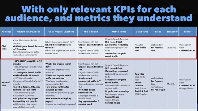#SEOReporting by @aleyda from @orainti
With only relevant KPIs for each
audience, and metrics they understand
Audience Goals they Care About Goals Progress Questions KPIs to Report Metrics to Use Data Source Scope Frequency Format
CEO
 
CMO
+50% SEO Process ROI in 12
months
 
+80% Organic Search Revenue
in 12 months
 
1st in Organic Search Traffic
marketshare in 12 months
What’s the organic search ROI?
 
What’s the organic search
revenue?
 
What’s our organic search traffic
marketshare?
SEO Process ROI YoY
 
Organic Search Revenue
YoY
 
Organic Search Traffic
marketshare position
Organic Search Revenue
 
SEO related Cost
(Consulting, resources)


Website Organic search
traffic
 
Competitors Organic
search traffic
Analytics


Web Traffic
Tool
Website Level


Per Product
line
Quarterly
Presentation
Deck
 
Conference Call
Head of
SEO
+50% SEO Process ROI in 12
months
 
+80% Organic Search Revenue
in 12 months


1st in Organic Search Traffic
marketshare in 12 months
 
+200% Non-Branded
Commercial Search Traffic in 12
months


Top 10 in Targeted Queries
Rankings in 12 months
 
+20% Promoted pages
Backlinks in 12 months
 
All Optimized Key pages
indexability in 6 months
 
All Optimized Key pages
crawlability in 6 months
What’s the organic search
ROI?
 
What’s the organic search
revenue?
 
What’s our organic search
traffic marketshare?


What’s our non-branded
commercial traffic?
 
How are we ranking for
targeted queries?


What are the promoted pages
backlinks?


How are we indexing key
pages?
 
How are we crawling key pages?
SEO Process ROI YoY
 
Organic Search Revenue
YoY
 
Organic Search Traffic
marketshare position
 
Non-branded
commercial traffic YoY
 
Targeted queries rankings
YoY
 
Promoted pages
backlinks YoY
 
Key pages indexed 6
months trend
 
Key pages crawled 6
months trend
Organic Search Revenue
 
SEO related Cost
(Consulting, resources)


Website Organic search
traffic
 
Competitors Organic
search traffic


Non-Branded Commercial
organic traffic
 
Organic search rankings
 
Backlinks per pages


Ranked Pages
 
Indexed Pages


Crawled Pages
Analytics


Web Traffic
Tool
 
Search
Console
 
Rank Tracker
 
Backlink Tool
 
SEO Crawler
Website Level


Per Product
line
 
Per Category


Per Page Type
Monthly
Presentation
Deck
 
Conference Call
 
Google Sheets
